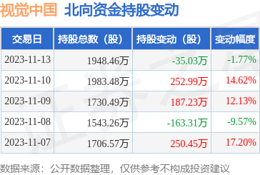 視覺中國(000681)11月13日遭北向資金減持35.03萬股，專注計算機軟硬件開發與銷售