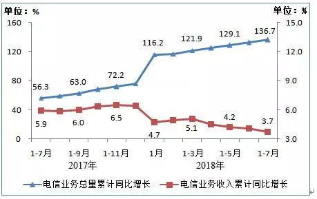 工信部數據揭示 7月移動互聯網流量激增，累計達329億GB，同比增長202.4%